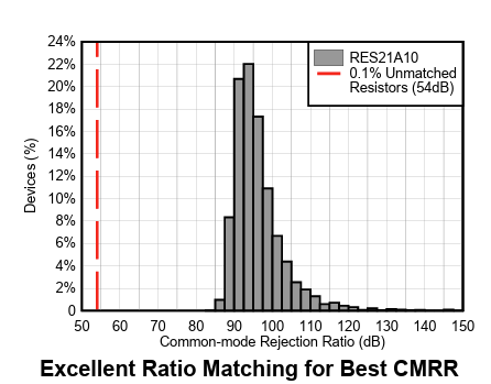 Performance Graph - Texas Instruments RES21A Resistor Networks